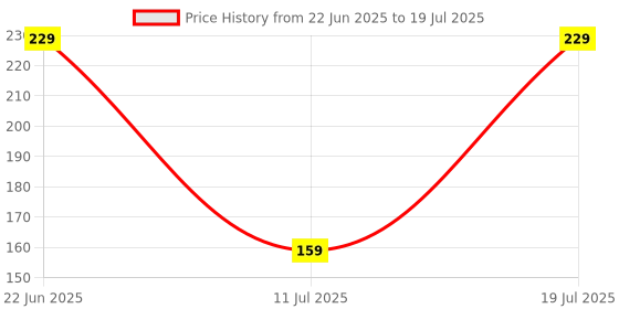 flipkart.com Expro Shiv Ji sheshnag Decorative Mobile, Remote and Key Mobile Holder Price History Graph from 22 Jun 2025 to 11 Jul 2025