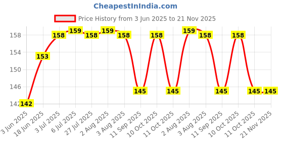 flipkart.com Expro UNIVERSAL (BLACK) Mobile Holder Price History Graph from 3 Jun 2025 to 20 Nov 2025