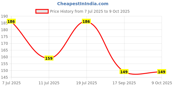 flipkart.com Expro Wall Charger Mobile Phone Holder Universal Hanging Stand White(Pack of 2) Mobile Holder Price History Graph from 7 Jul 2025 to 9 Oct 2025