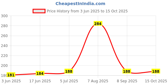 flipkart.com Expro Wall Charger Mobile Phone Holder Universal Hanging Stand White(Pack of 3) Mobile Holder Price History Graph from 3 Jun 2025 to 15 Oct 2025