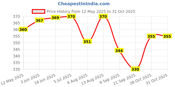 flipkart.com expsports Chak de India Flag Practice Field 36 inc Hockey Stick - 91.44 cm expsports Price History Graph from 12 May 2025 to 30 Oct 2025