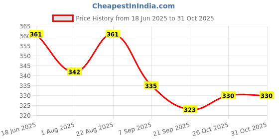 flipkart.com expsports Practice Field Hockey Stick Hockey Stick - 91.44 cm expsports Price History Graph from 18 Jun 2025 to 30 Oct 2025