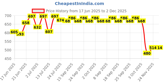 flipkart.com exquisite EBL_002 Slide Cigarette Case Windproof Sleek Design Cool Looking Lighter For Smoking, Men, Gifts & Cigarettes, Cigar (Black) Pocket Lighter exquisite Price History Graph from 17 Jun 2025 to 2 Dec 2025