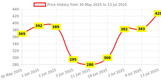 flipkart.com me-on Exquisite Foundation Shade 01 Foundation me-on Price History Graph from 30 May 2025 to 13 Jul 2025