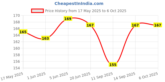 flipkart.com exsha Baby Soft Silicone Feeding Bottle & Babies Teether Infants Fruit Feeder for Baby exsha Price History Graph from 17 May 2025 to 6 Oct 2025