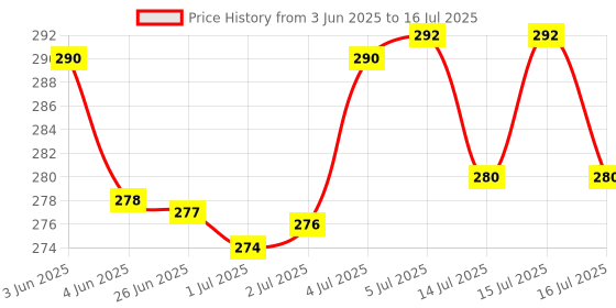 flipkart.com Exsha Chest Mount for Mobile Phone - Camera Holder for Vlogging and Video Shooting Strap Price History Graph from 3 Jun 2025 to 16 Jul 2025