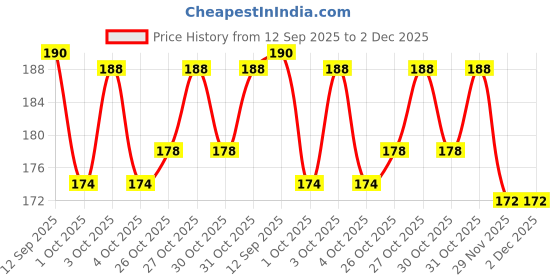 flipkart.com exsha Head protector exsha Price History Graph from 12 Sep 2025 to 2 Dec 2025