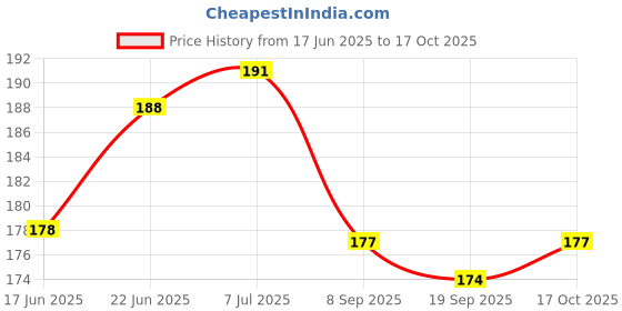 flipkart.com exsha Soft Silicone Feeding Bottle & Babies Teether Infants Fruit Feeder for Baby exsha Price History Graph from 17 Jun 2025 to 17 Oct 2025
