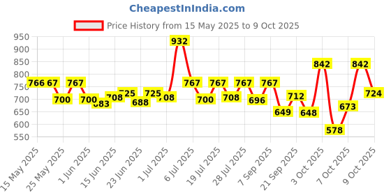 flipkart.com durex Exta thin, Extra time, Extra Dots, Extra Ribbed Pleasure Pack Condom durex Price History Graph from 15 May 2025 to 9 Oct 2025