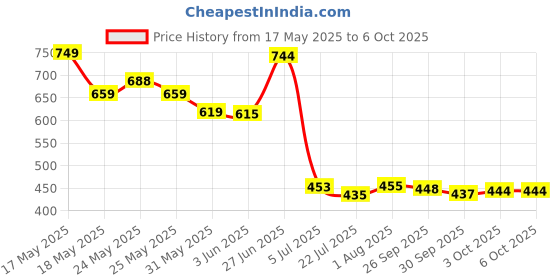 flipkart.com extend crafts Corner Hanging Shelf for Living Room Stylish |Floating Display Rack Storage Engineered Wood Open Book Shelf extend crafts Price History Graph from 17 May 2025 to 5 Oct 2025