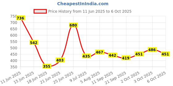 flipkart.com extend crafts Corner Hanging Shelf for Living Room Stylish |Floating Display Rack Storage Engineered Wood Open Book Shelf extend crafts Price History Graph from 11 Jun 2025 to 6 Oct 2025
