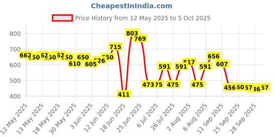 flipkart.com extend crafts Corner Zig-Zag Engineered Wood Open Book Shelf extend crafts Price History Graph from 12 May 2025 to 5 Oct 2025
