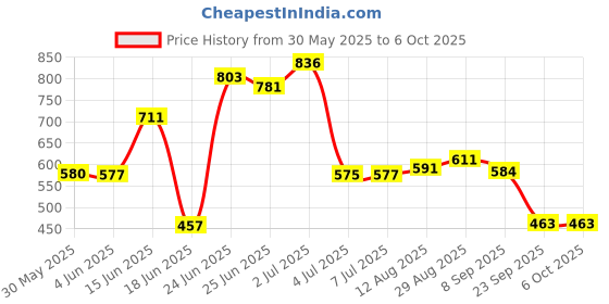 flipkart.com extend crafts Engineered Wood Open Book Shelf extend crafts Price History Graph from 30 May 2025 to 6 Oct 2025