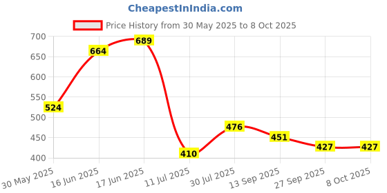 flipkart.com extend crafts Engineered Wood Open Book Shelf extend crafts Price History Graph from 30 May 2025 to 8 Oct 2025