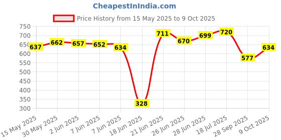 flipkart.com extend crafts Wall Shelve Mounted Shelves Home decore / Shelf / Hanging Rack/ Book Shelf MDF (Medium Density Fiber) Wall Shelf (Number of Shelves - 6, RED WHITE ) Wooden Wall Shelf extend crafts Price History Graph from 15 May 2025 to 9 Oct 2025