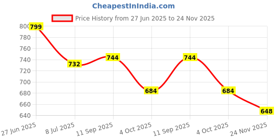 flipkart.com extend crafts Wall Shelve Mounted Shelves Home decore / Shelf / Hanging Rack/ Book Shelf MDF (Medium Density Fiber) Wall Shelf (Number of Shelves - 6, White ) Wooden Wall Shelf extend crafts Price History Graph from 27 Jun 2025 to 24 Nov 2025
