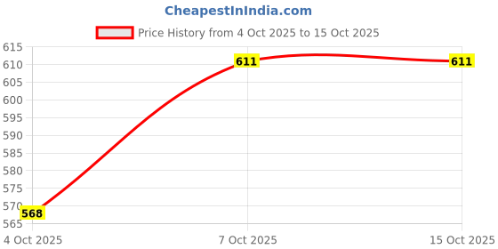 flipkart.com extend crafts Wooden Wall Shelf extend crafts Price History Graph from 4 Oct 2025 to 15 Oct 2025