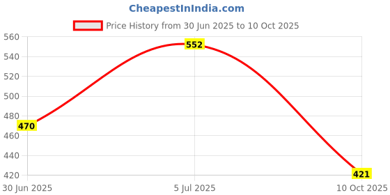flipkart.com extend crafts Wooden Wall Shelves Book Shelf Floating rack Hanging Mounted shelf storage Wooden Wall Shelf extend crafts Price History Graph from 30 Jun 2025 to 10 Oct 2025