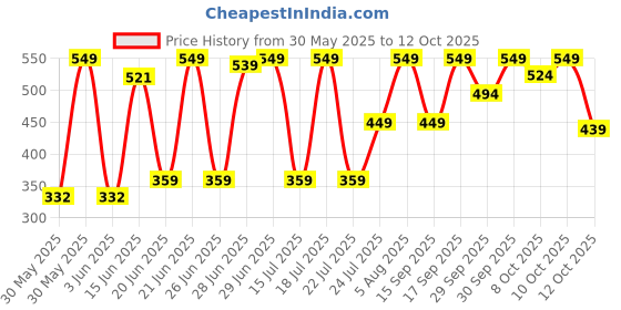 flipkart.com bold care Extend Delay Gel bold care Price History Graph from 30 May 2025 to 12 Oct 2025