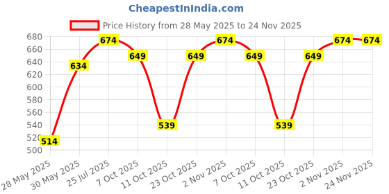 flipkart.com bold care Extend Delay Gel bold care Price History Graph from 28 May 2025 to 24 Nov 2025