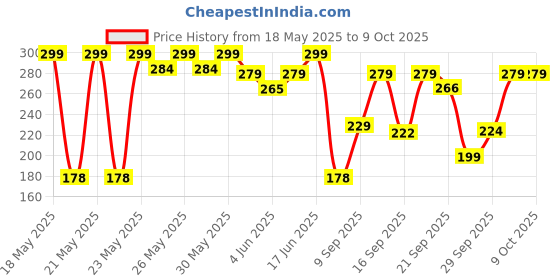 flipkart.com bold care Extend Delay Spray for Men bold care Price History Graph from 18 May 2025 to 8 Oct 2025