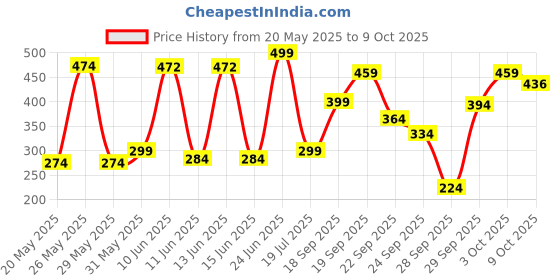 flipkart.com bold care Extend Delay Spray for Men bold care Price History Graph from 20 May 2025 to 9 Oct 2025