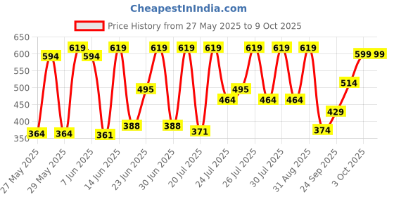 flipkart.com bold care Extend Delay Spray for Men for Long Lasting Pleasure bold care Price History Graph from 27 May 2025 to 8 Oct 2025