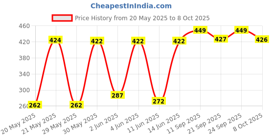 flipkart.com bold care Extend Delay Spray for Men -Pack of 2 bold care Price History Graph from 20 May 2025 to 8 Oct 2025