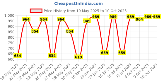 flipkart.com bold care Extend Delay Spray for Men -Pack of 5 bold care Price History Graph from 19 May 2025 to 6 Oct 2025