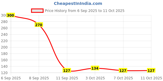 flipkart.com watercharm Extendable Water Tap Filter [ Faucet Extender or Tap Extender ] (Pack of 1) Tap Mount Water Filter watercharm Price History Graph from 6 Sep 2025 to 11 Oct 2025
