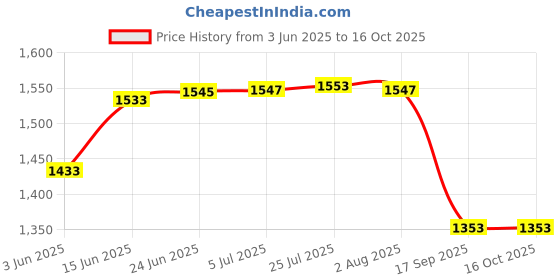 flipkart.com sk organic Extended Looper Garden Tool Kit sk organic Price History Graph from 3 Jun 2025 to 15 Oct 2025