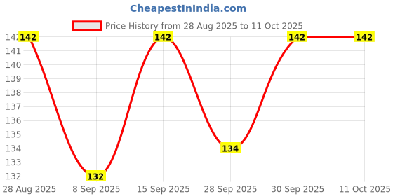 flipkart.com kamasutra EXTENDED PLEASURE LONGLAST CONDOMS Condom kamasutra Price History Graph from 28 Aug 2025 to 11 Oct 2025