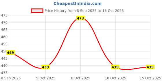 flipkart.com dharminson Extender for Kitchen Sink, 3 Spray Modes Faucet Head Replacement, Sink Faucet Nozzle dharminson Price History Graph from 8 Sep 2025 to 15 Oct 2025