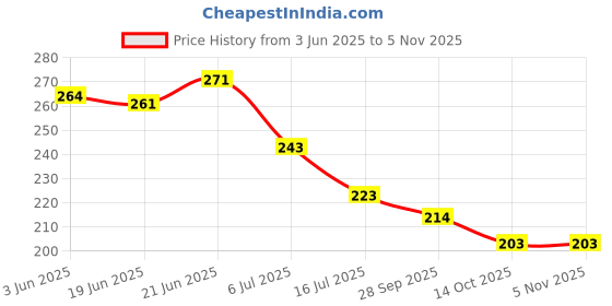 flipkart.com plusbeauty Extension and Wigs Synthetic Fiber Clutcher Ponytail for Instant Volume Hair Extension plusbeauty Price History Graph from 3 Jun 2025 to 5 Nov 2025