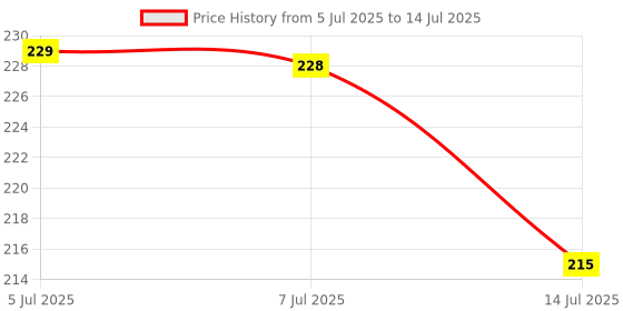 flipkart.com zestan Extension Hose-Silicone Water Sprayer Extender Hose 360° Rotating Faucet Arm zestan Price History Graph from 5 Jul 2025 to 14 Jul 2025