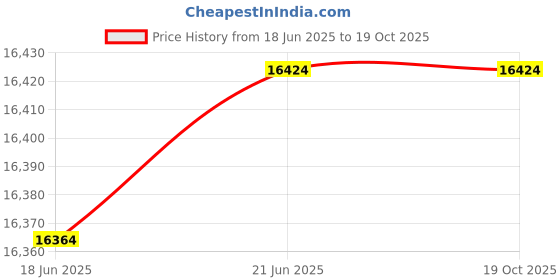 flipkart.com twotrees Extension Kit 600x600mm for Laser Engraver & Cutter TTS 55/TTS 25/TTS 10 Extruder twotrees Price History Graph from 18 Jun 2025 to 18 Oct 2025