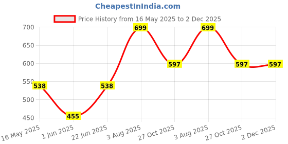 flipkart.com oleanna Extension Nipple Faucet For Fitting Full Brass 1.5inch Silver Chrome Pack Of 6 Faucet Nozzle oleanna Price History Graph from 16 May 2025 to 1 Dec 2025