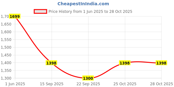 flipkart.com oleanna Extension Nipple Faucet For Fitting Full Brass 4inch Silver Chrome Pack Of 6 Faucet Nozzle oleanna Price History Graph from 1 Jun 2025 to 27 Oct 2025