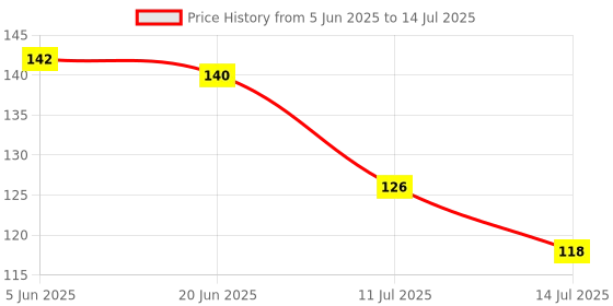 flipkart.com viking Extension Nipple-Flow Restrictor Thread (1) 15mm (1/2"), Inner Thread 5mm(2) Faucet Nozzle viking Price History Graph from 5 Jun 2025 to 14 Jul 2025