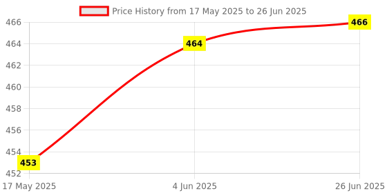flipkart.com viking Extension Nipple with Thread (1) & (2) 15mm (1/2)- inner and outer,Length 150mm Faucet Nozzle viking Price History Graph from 17 May 2025 to 26 Jun 2025