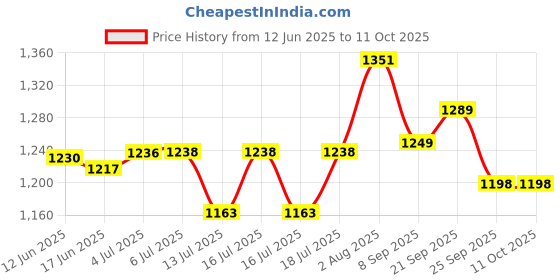 flipkart.com oson Extension Table Manual Sewing Machine oson Price History Graph from 12 Jun 2025 to 11 Oct 2025