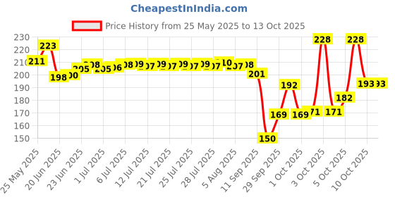 flipkart.com boldfire Extension Training & Counter Strengthener Exerciser Hand Grip/Fitness Grip boldfire Price History Graph from 25 May 2025 to 13 Oct 2025