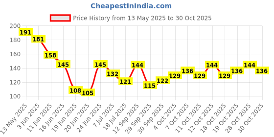 flipkart.com lamansh Extensions And Wigs Women's Natural Black Curly/WavyExtensions / BlackExtension Hair Extension lamansh Price History Graph from 13 May 2025 to 30 Oct 2025