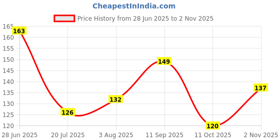 flipkart.com megarich Extensions Women's Natural Black hair Curly Hair Extension megarich Price History Graph from 28 Jun 2025 to 2 Nov 2025