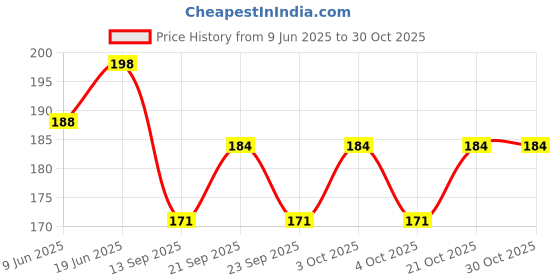 flipkart.com labz Extention Nipple For Pipe Fittings 1.5-Inch Pack of 2 Faucet Nozzle labz Price History Graph from 9 Jun 2025 to 30 Oct 2025