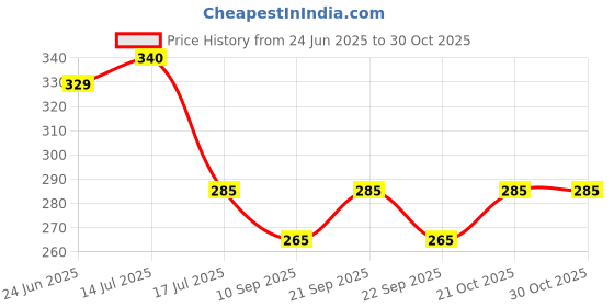 flipkart.com labz Extention Nipple For Pipe Fittings 1.5-Inch Pack of 4 Faucet Nozzle labz Price History Graph from 24 Jun 2025 to 30 Oct 2025