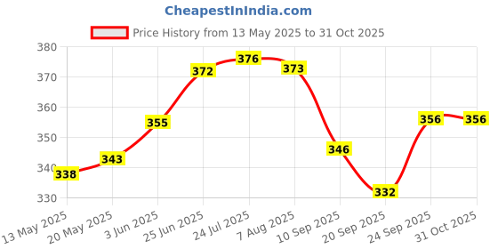 flipkart.com labz Extention Nipple For Pipe Fittings 1.5-Inch Pack of 6 Faucet Nozzle labz Price History Graph from 13 May 2025 to 30 Oct 2025