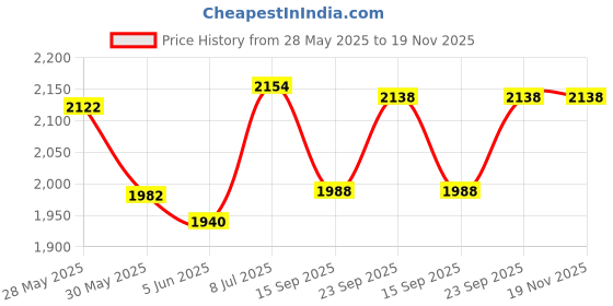 flipkart.com junior Exterior Accessories Combo Kit Piano Glossy Black for Maruti WagonR 2019 Onwards Chrome Maruti WagonR Side Garnish junior Price History Graph from 28 May 2025 to 19 Nov 2025