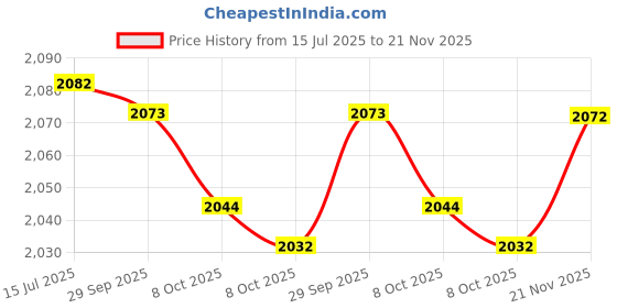 flipkart.com autxin Exterior Chrome Combo Kit Compatible with Bolero (2011-2015) Set of 16Pcs Chrome MAHINDRA Bolero Side Garnish autxin Price History Graph from 15 Jul 2025 to 21 Nov 2025