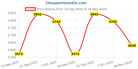 flipkart.com junior Exterior Chrome Combo Kit For Scorpio Facelift (2017-Present) Set of 27Pcs Chrome MAHINDRA Scorpio Side Garnish junior Price History Graph from 19 Sep 2025 to 26 Nov 2025